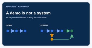 A demo is not a system: what you need before scaling an automation