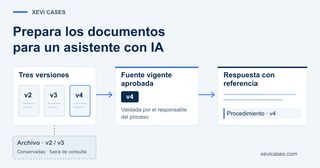Selección de un procedimiento vigente entre varias versiones antes de utilizarlo en un asistente interno con IA.