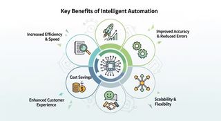 Infographic of key benefits of intelligent automation