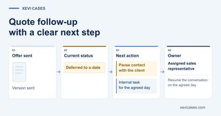Follow-up on a deferred quote: contact with the client is paused and a task is created for the sales representative on the agreed date.