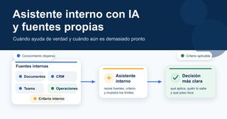 Cuándo tiene sentido crear un asistente interno con IA y fuentes propias