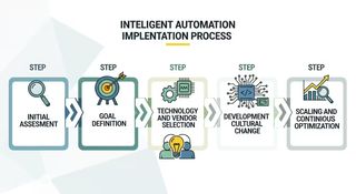 Step-by-step diagram of the intelligent automation implementation process