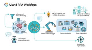 Infographic of a workflow combining AI and RPA