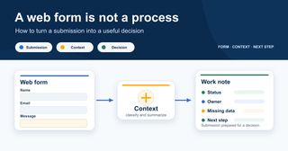 A web form is not a process: how to turn a submission into a useful decision