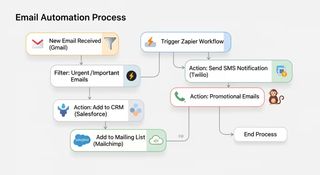Visual flow of email automation with Zapier