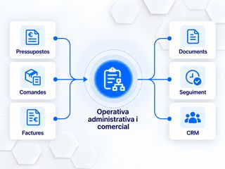 Flux que connecta pressupostos, comandes i factures amb documents, seguiment i CRM