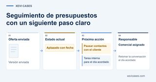 Seguimiento de un presupuesto aplazado: se pausa el contacto con el cliente y se crea una tarea para el comercial en la fecha acordada.