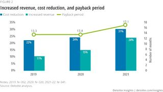 Comparative chart of costs with and without automation