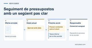 Seguiment d’un pressupost ajornat: es pausa el contacte amb el client i es crea una tasca per al comercial en la data acordada.