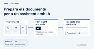Selecció d’un procediment vigent entre diverses versions abans d’utilitzar-lo en un assistent intern amb IA.
