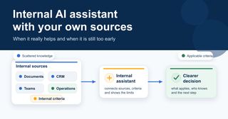 When it makes sense to create an internal AI assistant with your own sources